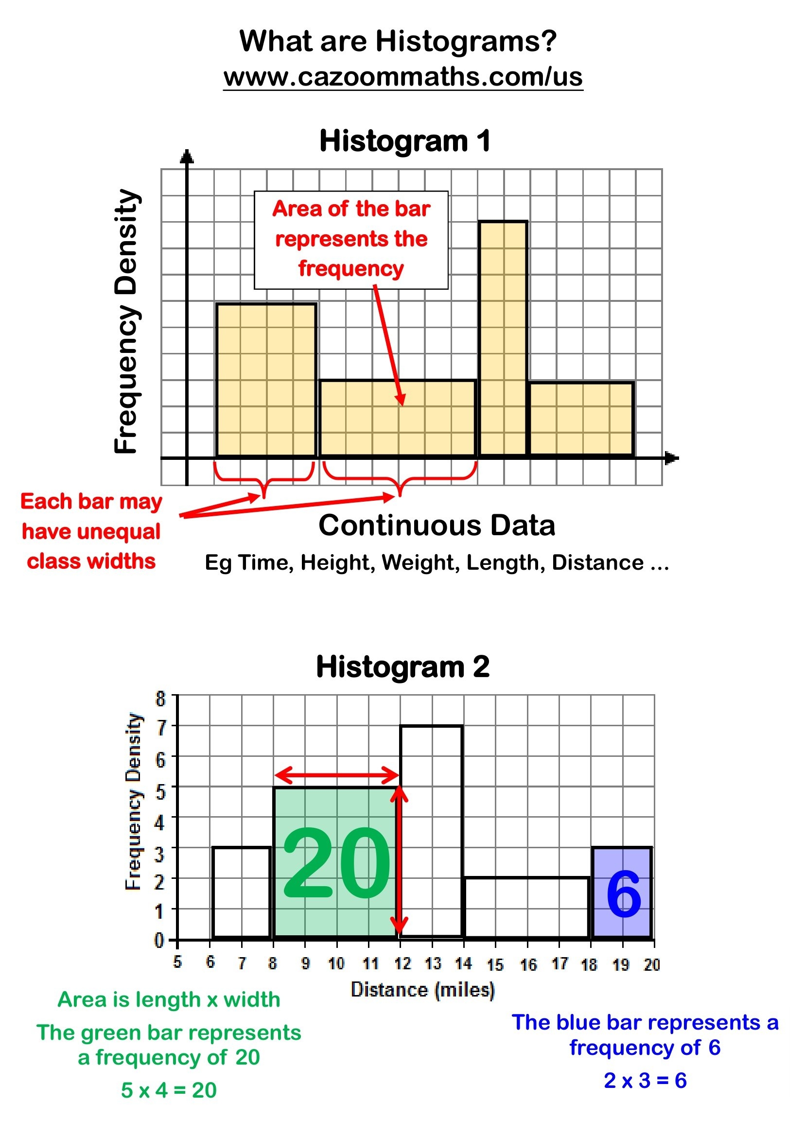 What Are Histograms FREE Teaching Resources
