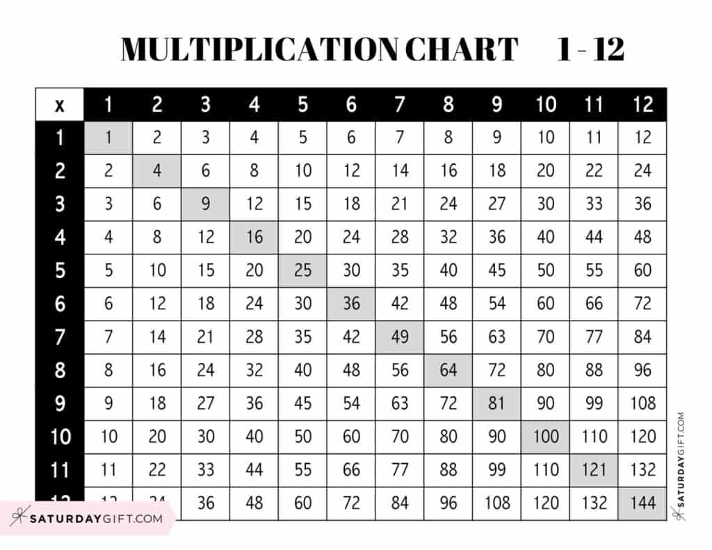 Multiplication Chart Printable Times Tables 1 12 Cute Free Grids