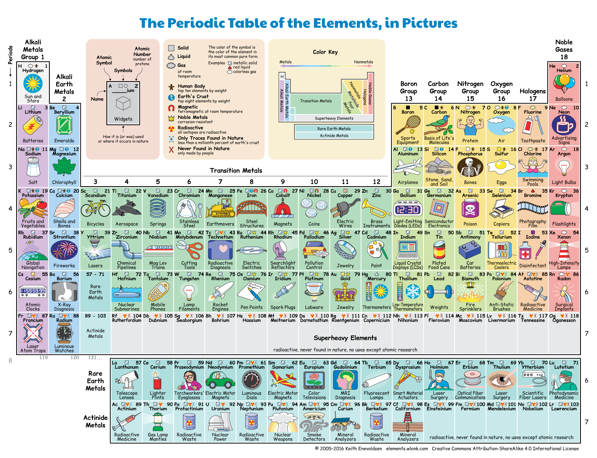 Periodic Table Of The Elements In Pictures And Words