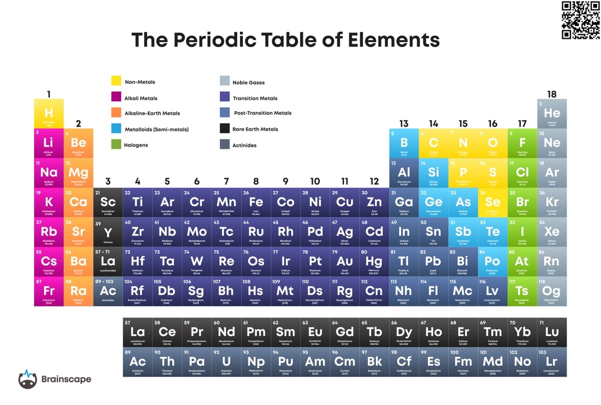 Printable Periodic Table Brainscape Academy Printable Periodic Table Brainscape Academy